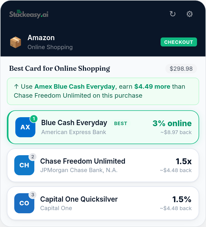 StackEasy checkout panel ranking three cards for an Amazon purchase, with the Amex Blue Cash Everyday as the top pick
